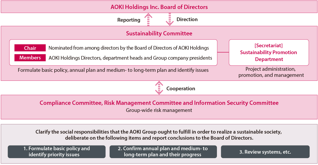 TCFD Recommendation Based Information Disclosure Sustainability AOKI   TCFD 1107 En 